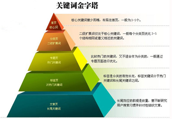 怎樣設置自己網站頁面的關鍵詞